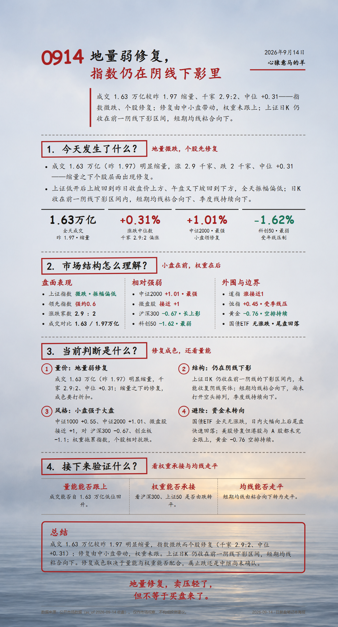 2026-09-14 每日复盘海报(雾海微明底图·浅底深色文字主题)